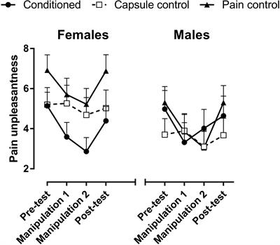 Failure to Find a Conditioned Placebo Analgesic Response